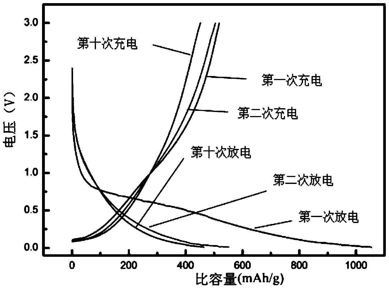 Preparation method and application of transition metal oxide/graphitized mesocarbon microbead composite material