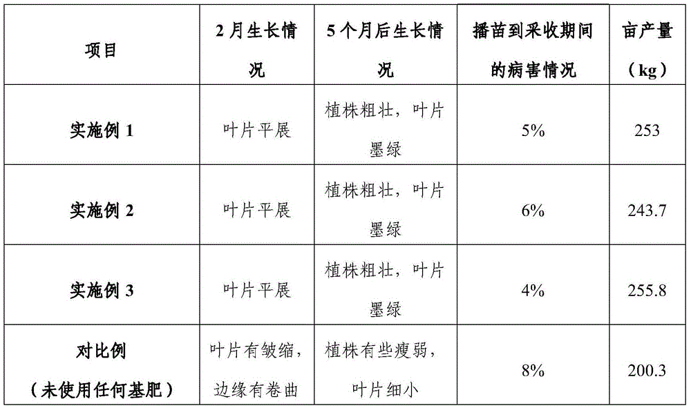 Panax notoginseng base fertilizer and preparation method thereof