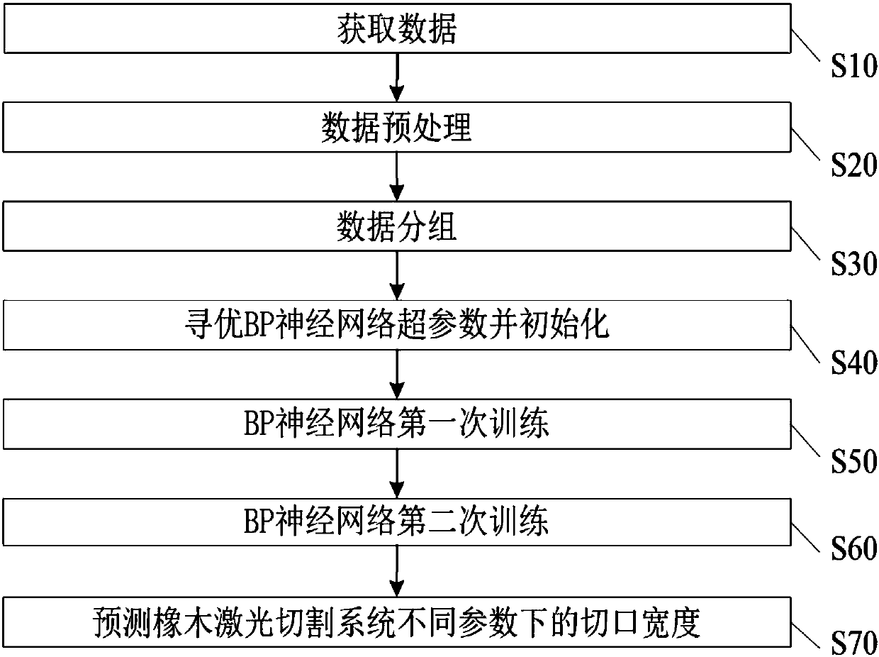 Training test method of BP neural network regression model and application system thereof