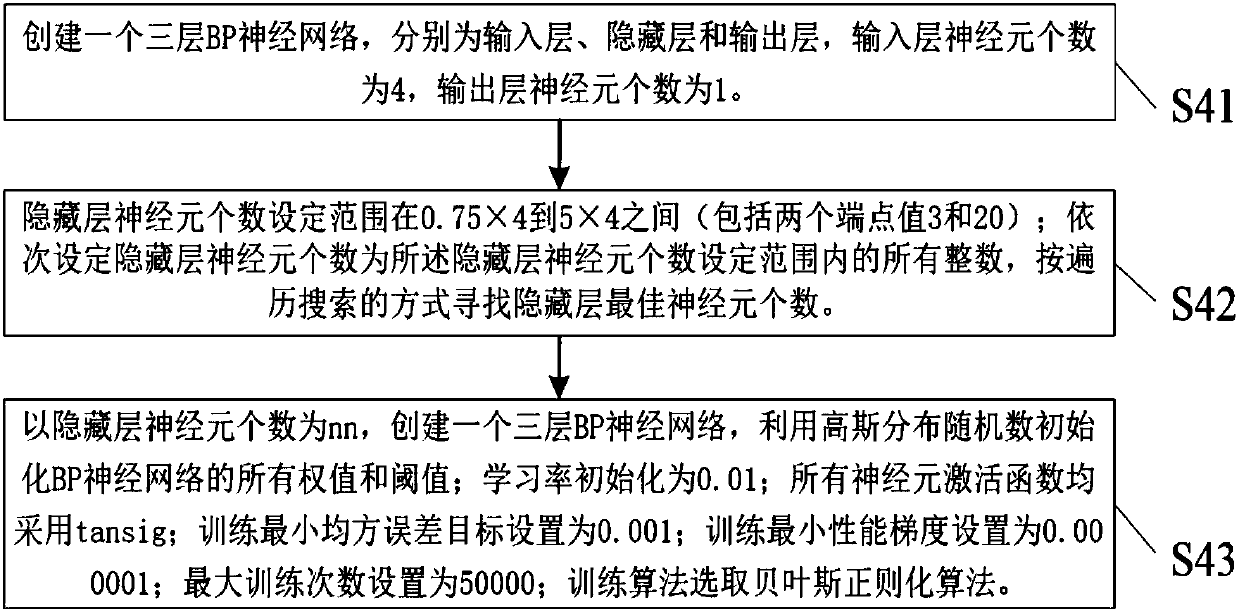 Training test method of BP neural network regression model and application system thereof