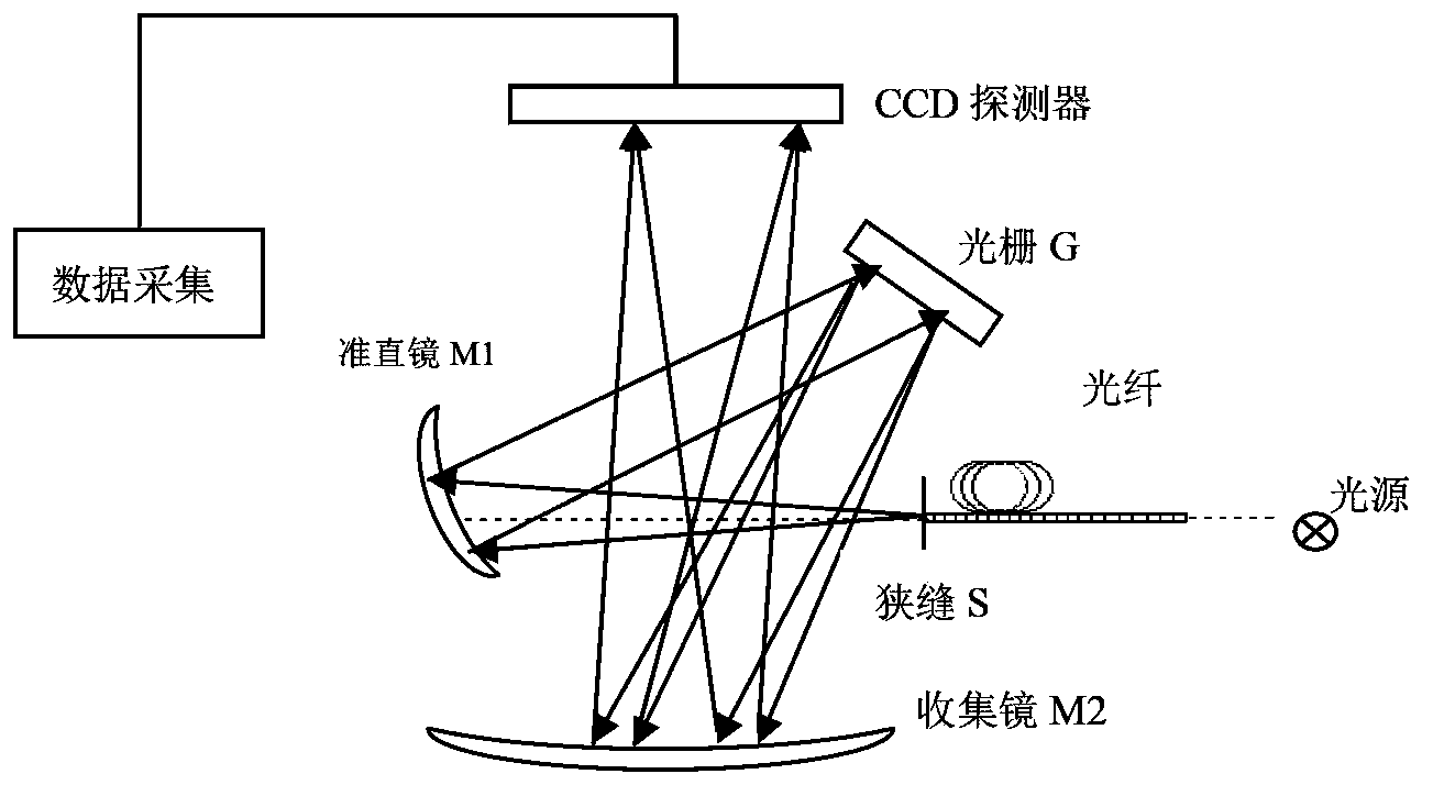 Micro fiber spectrometer based oncortex-M3