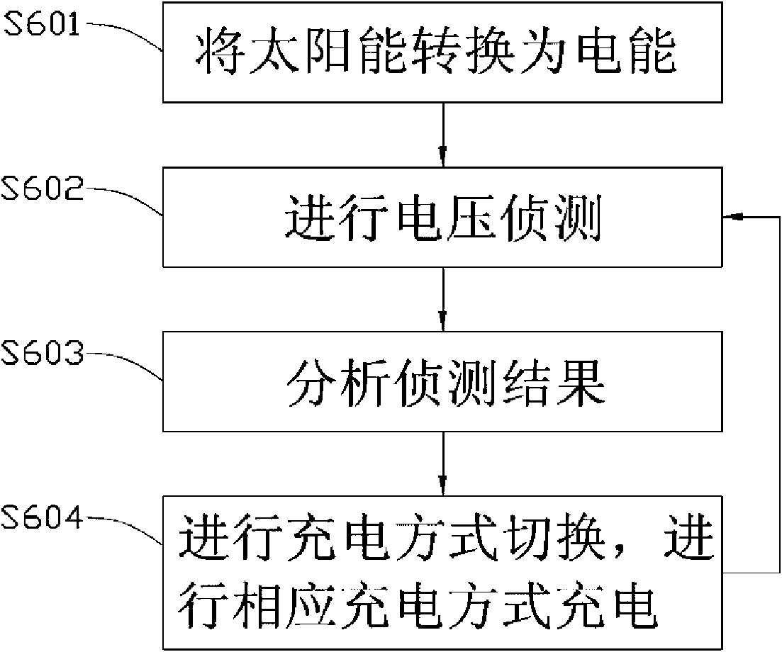 Solar energy storage system and method