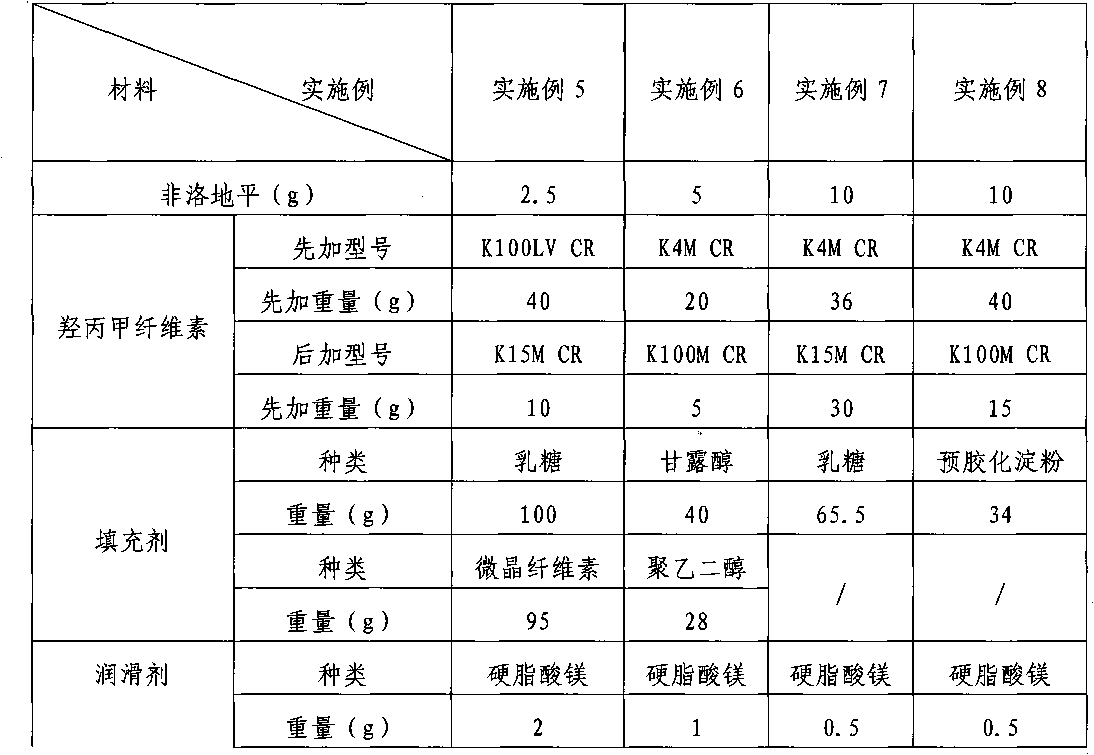 Preparation method of felodipine sustained release tablets