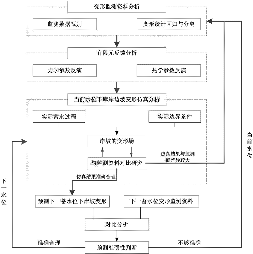 Method for predicting deformation of rock slope of reservoir bank in storage period