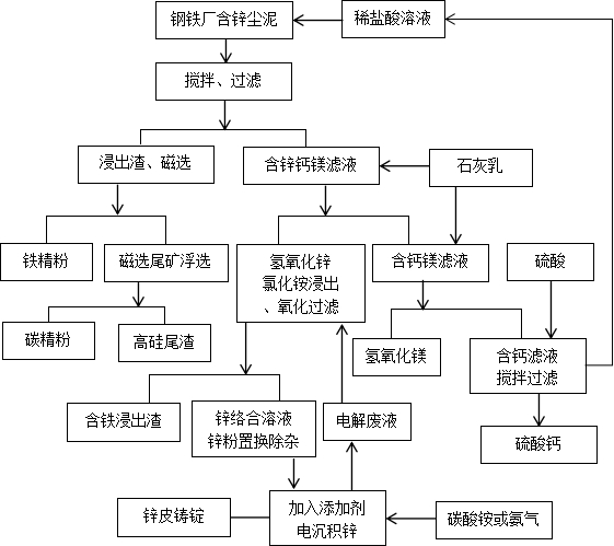 Comprehensive utilization method of zinc-containing dust mud of steel plant