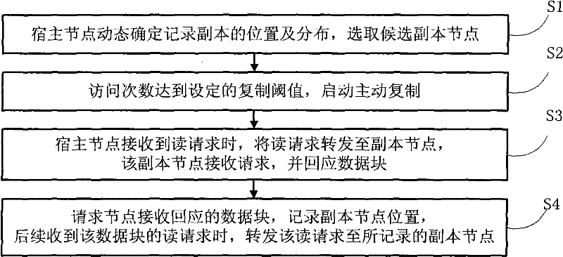 Method and system for active replication for Cache of multi-core processor