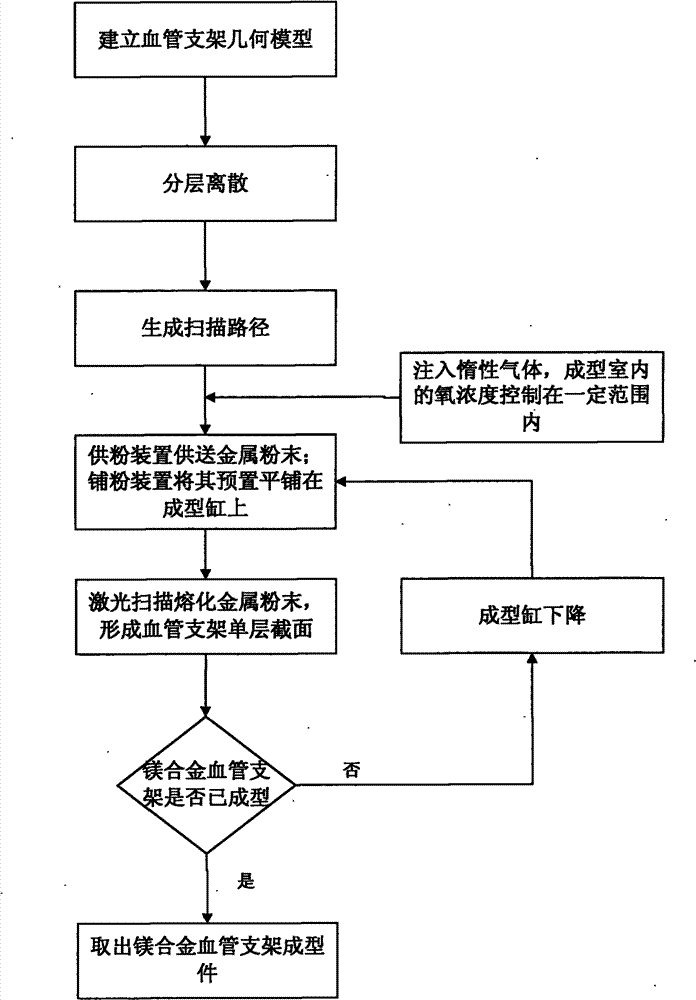 Selective laser melting (SLM) molding method for magnesium alloy stent