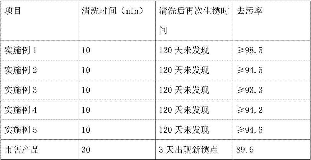 High-stain-resistant antibacterial modified antirust agent