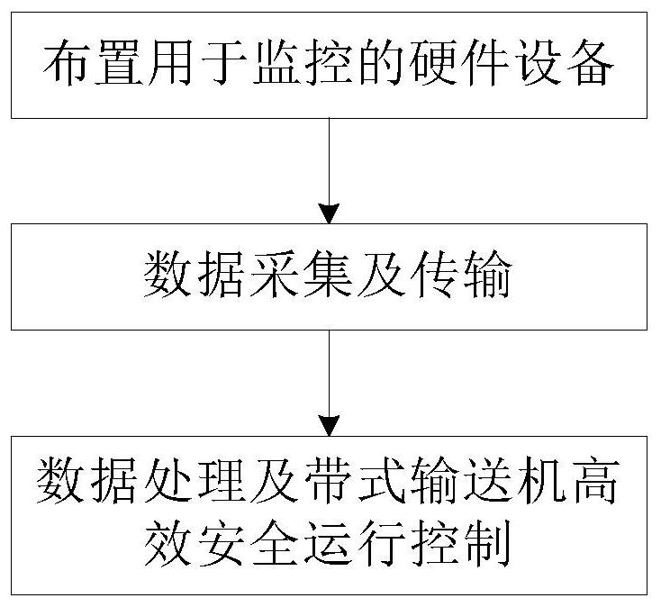 A monitoring method for efficient and safe operation of belt conveyors in coal mine working faces