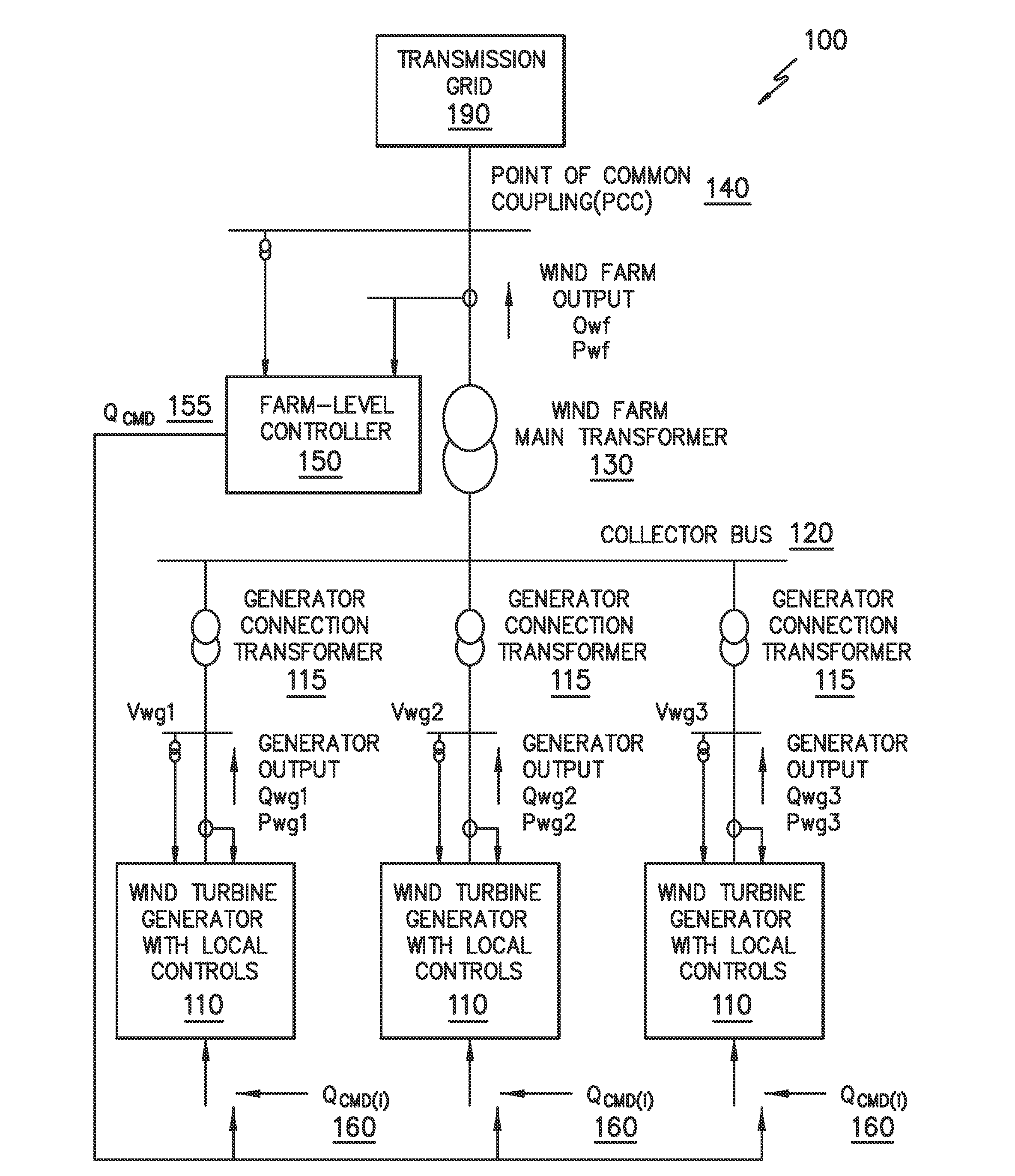 Reactive power control for wind turbine generators