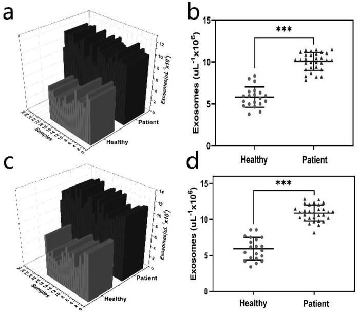 Method for detecting prostate cancer exosome based on Fe3O4@ SiO2@ TiO2 nanoparticle enrichment and PSMA sensor