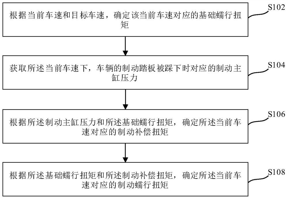 Vehicle crawling control method and device, electronic equipment, and storage medium