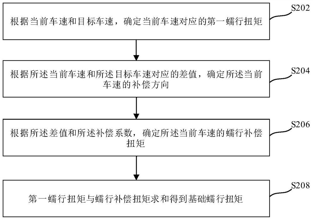 Vehicle crawling control method and device, electronic equipment, and storage medium