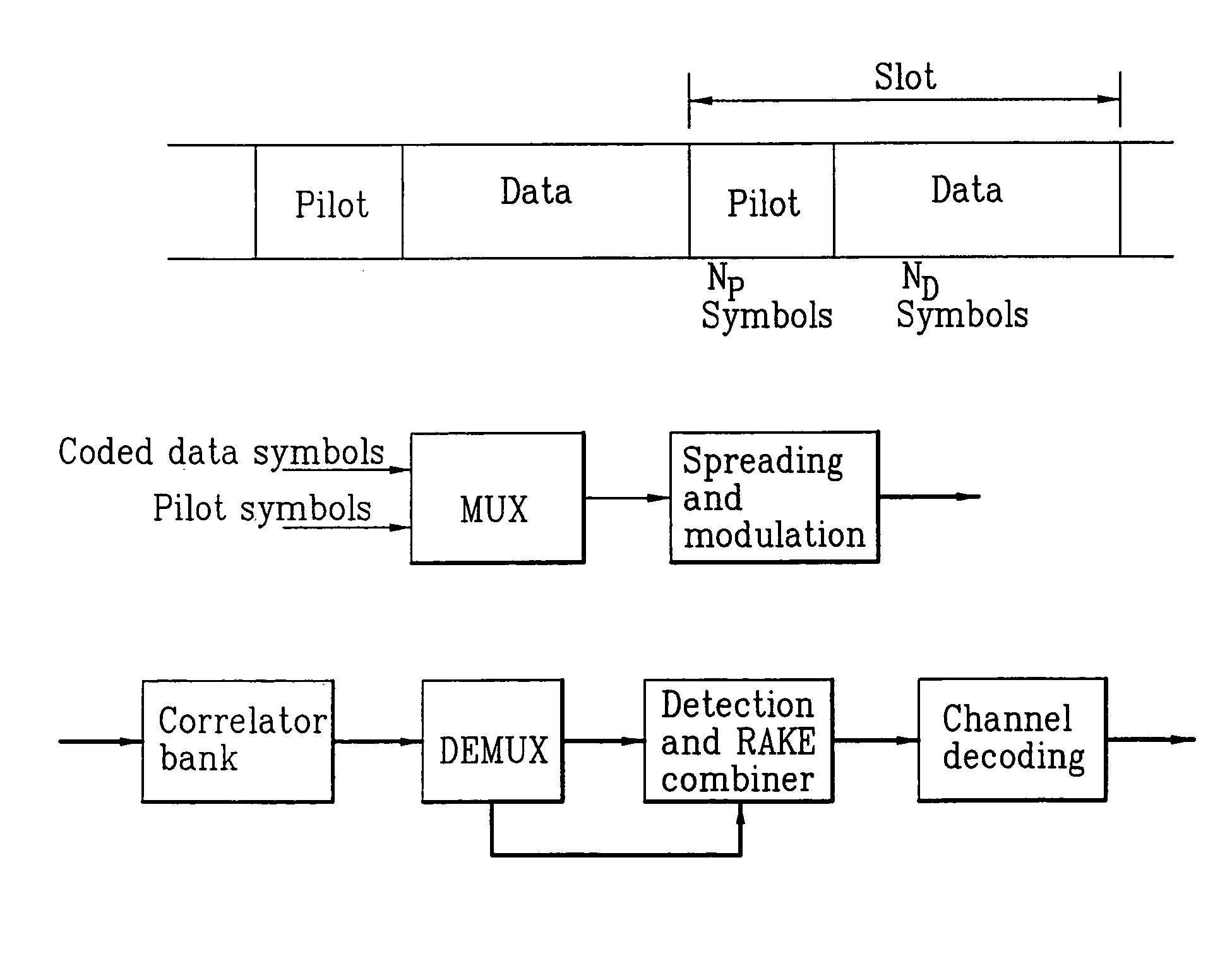 Pilot signals for synchronization and/or channel estimation