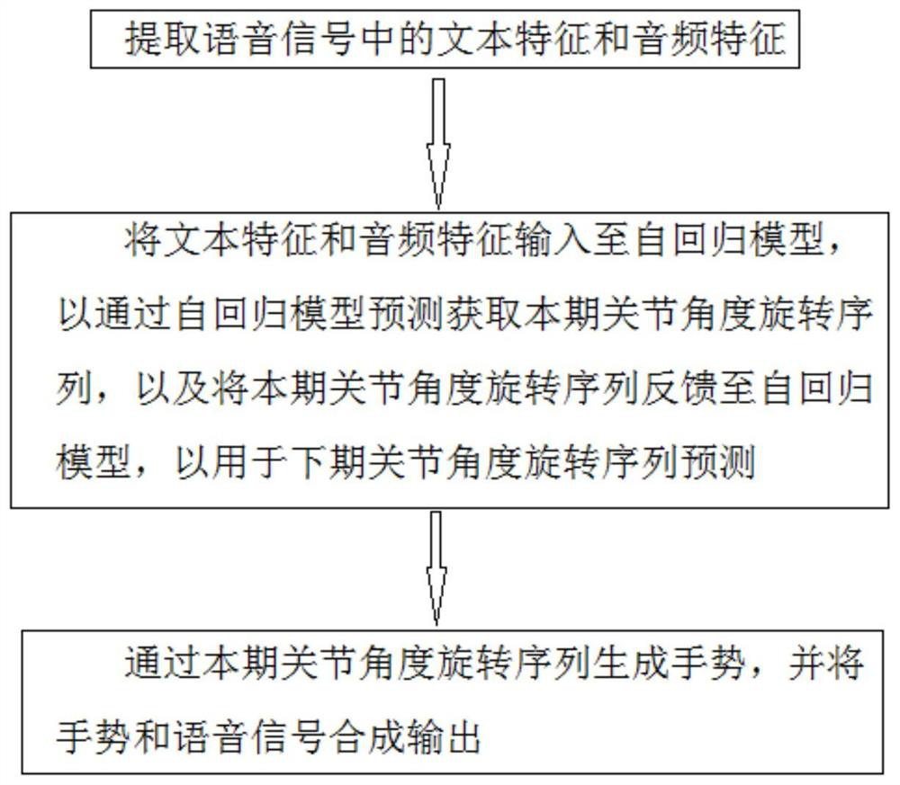 Method and system for driving character gesture by voice