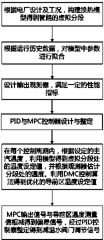 Method for predicting and controlling steam temperatures of boilers on basis of state observation model