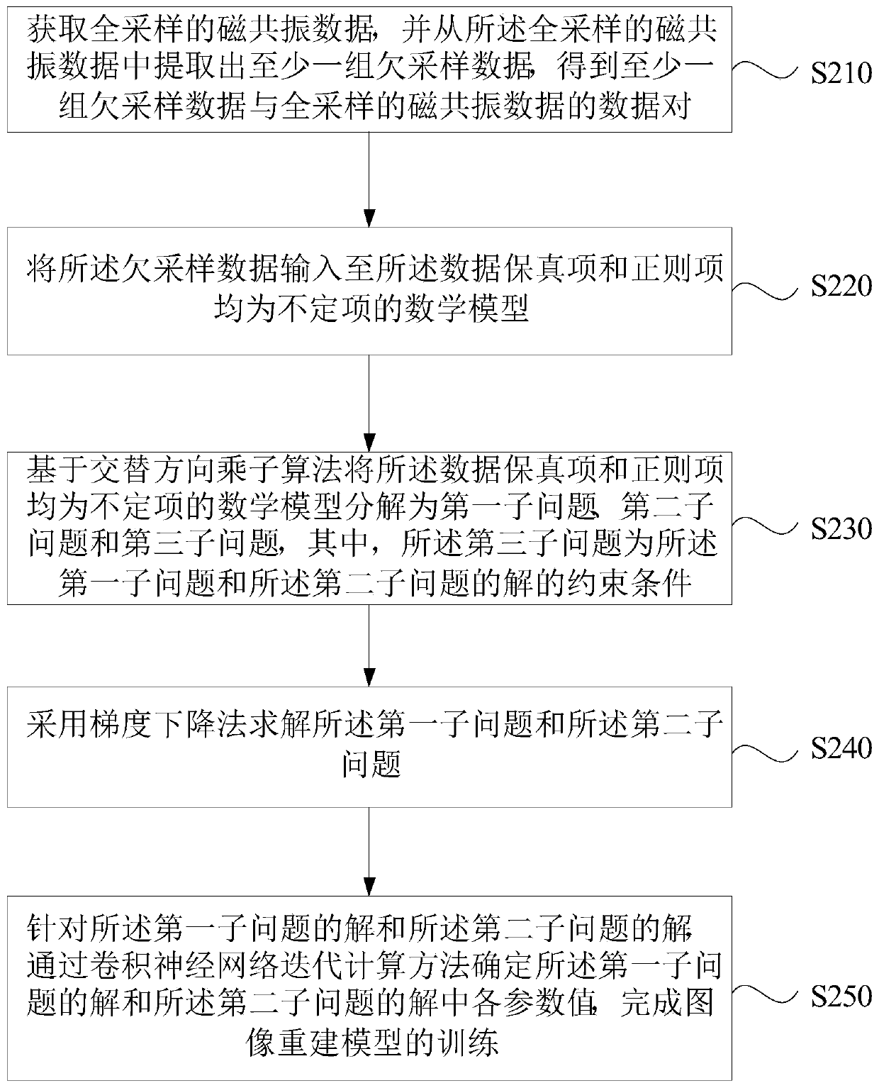 Magnetic resonance image reconstruction method and device, equipment and medium