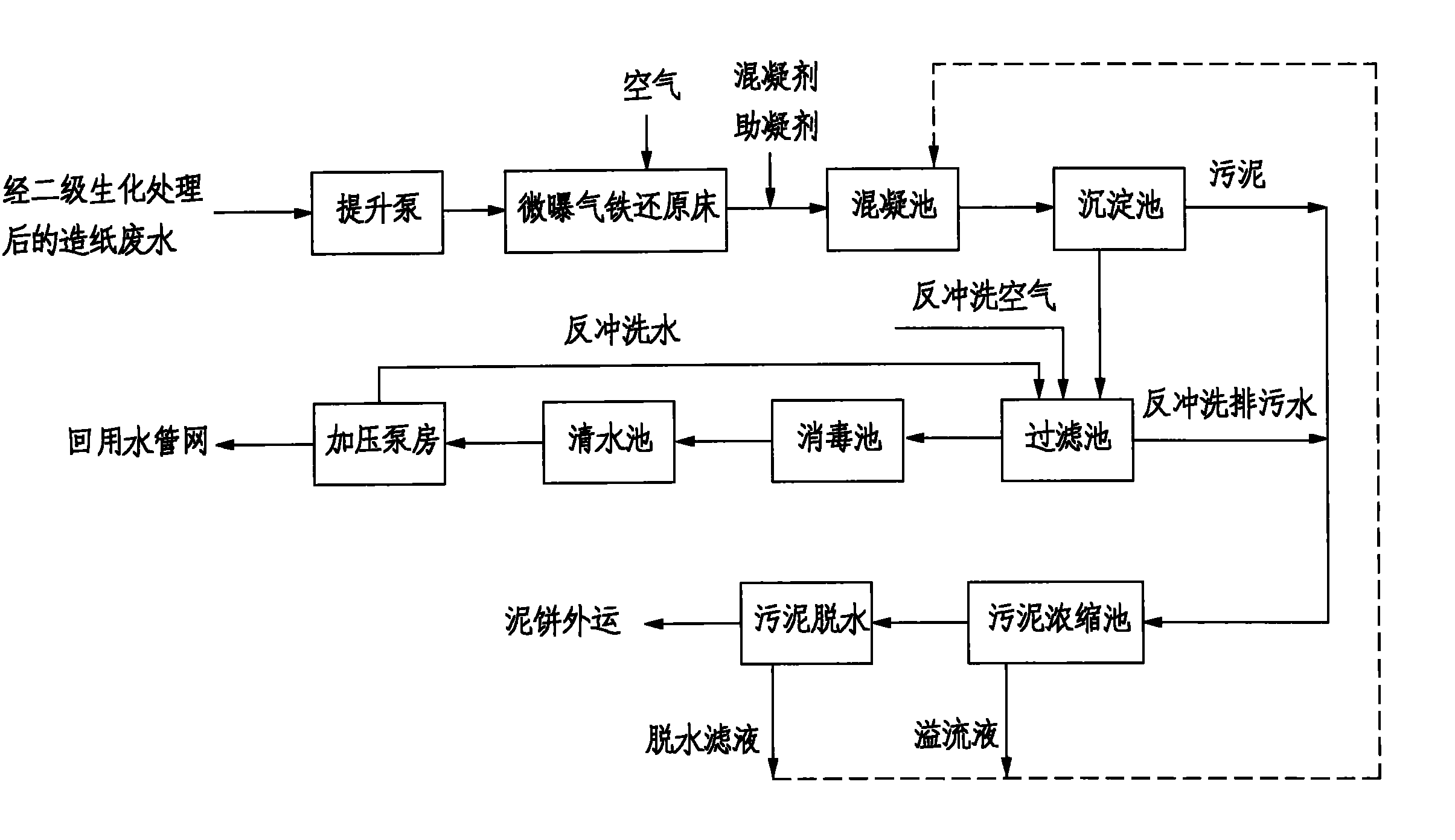 Advanced treatment process for paper-making waste water