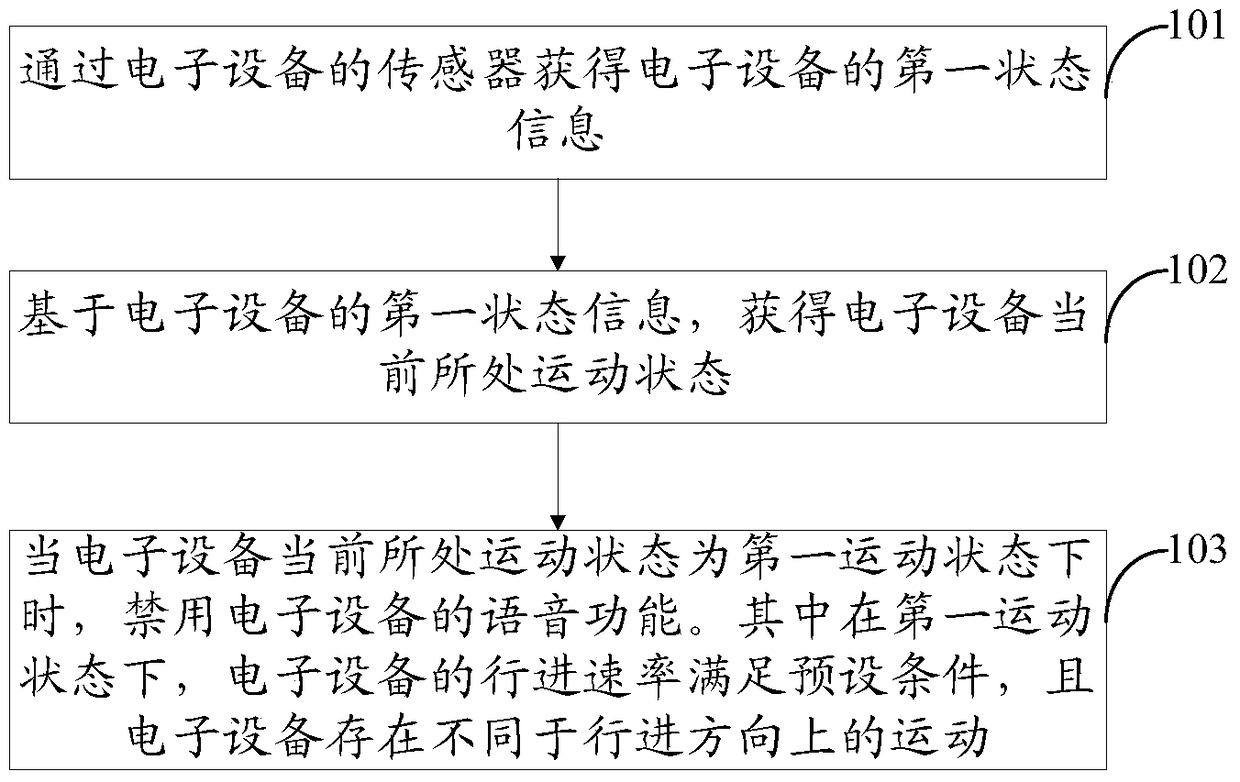 A control method and device