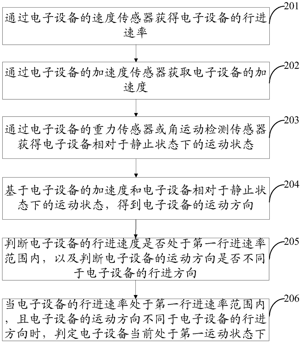 A control method and device