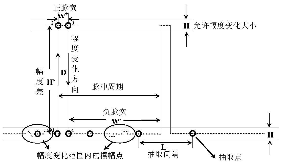 A Distortion-free Extraction and Discrimination Method for High-speed Pulse Sampling Data