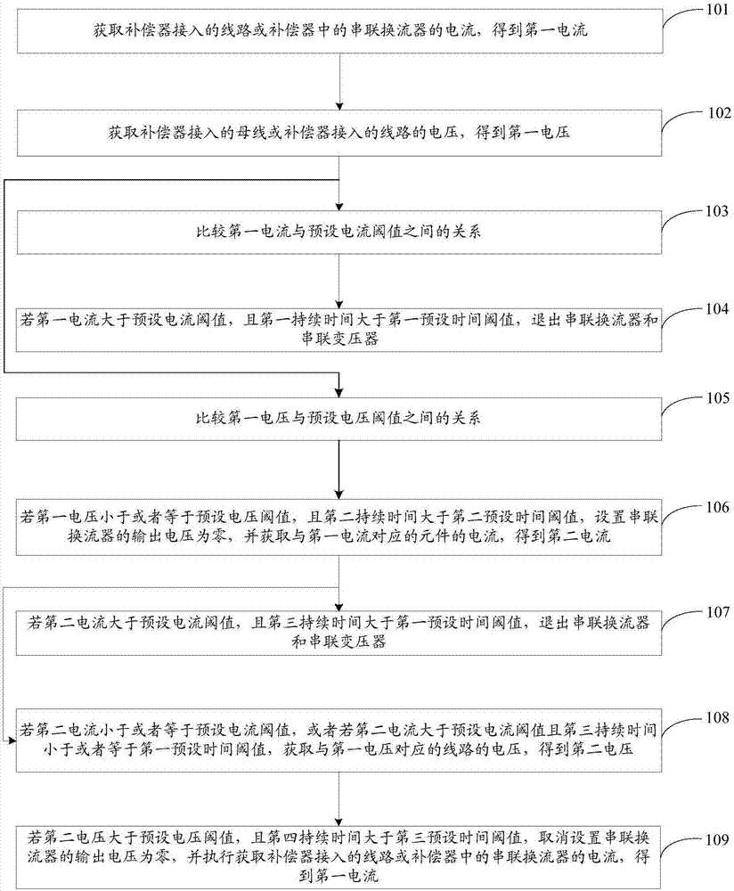 Method and device of inhibiting influence of compensator on line distance protection