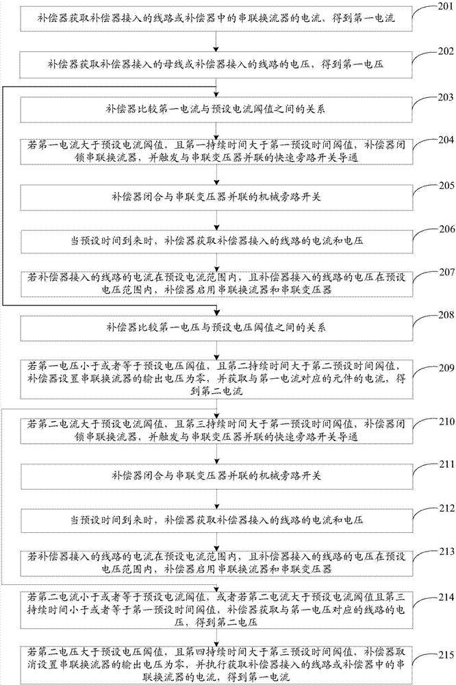 Method and device of inhibiting influence of compensator on line distance protection