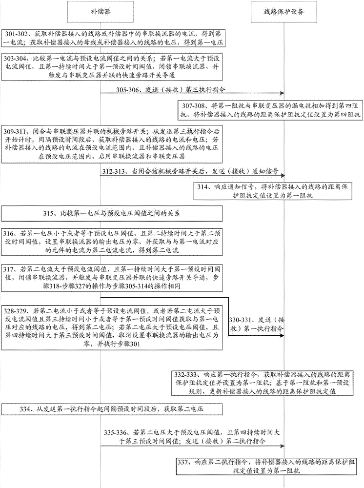 Method and device of inhibiting influence of compensator on line distance protection