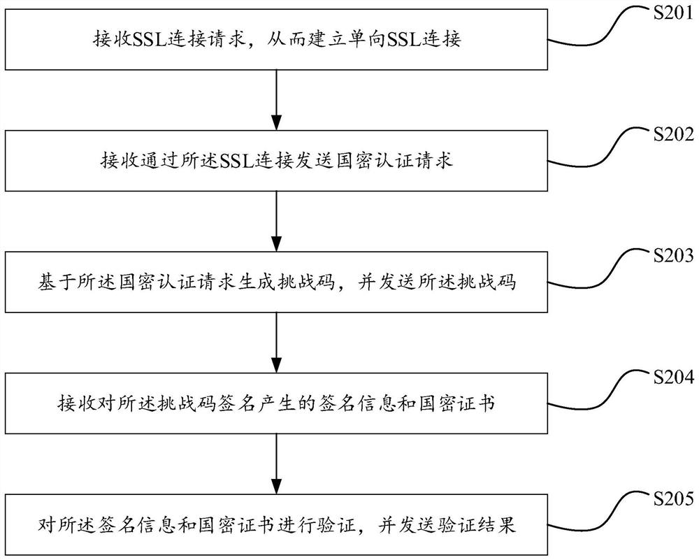 National secret certificate authentication method, device and equipment