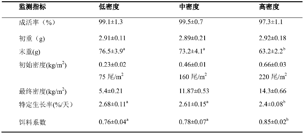 A three-stage culture method of turbot in circulating water