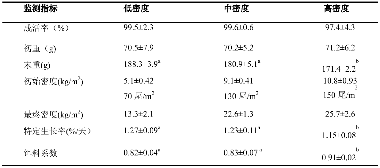 A three-stage culture method of turbot in circulating water