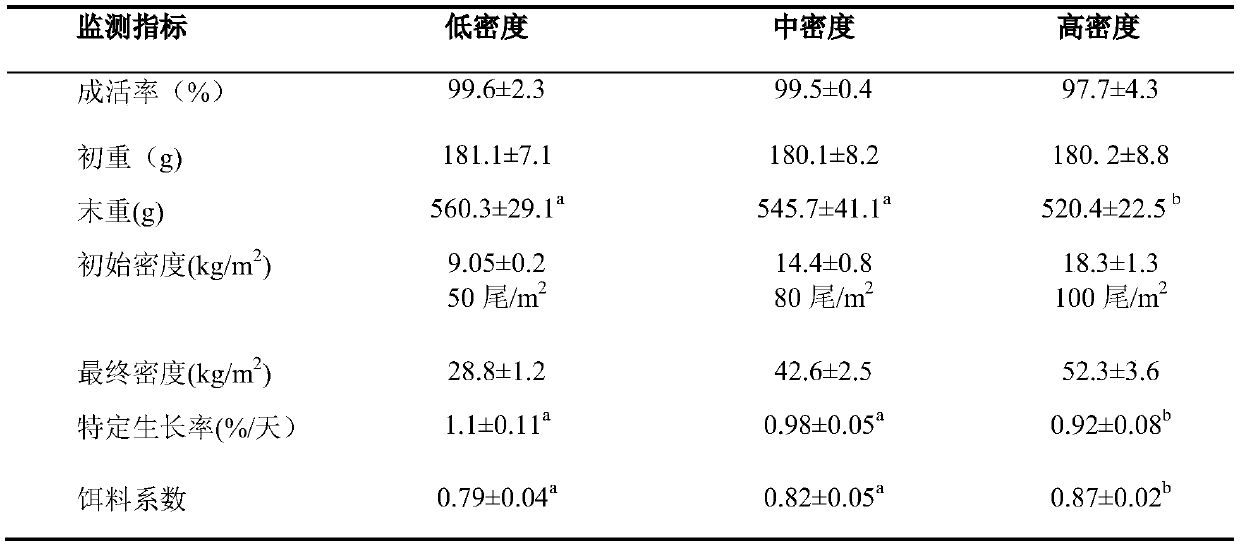 A three-stage culture method of turbot in circulating water