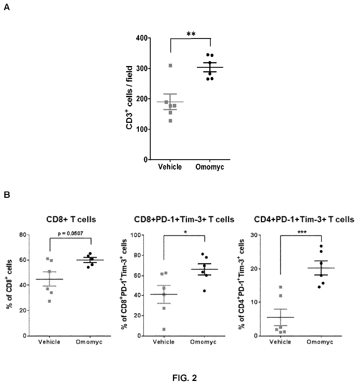 Combination therapy with omomyc and an antibody binding pd-1 or ctla-4 for the treatment of cancer