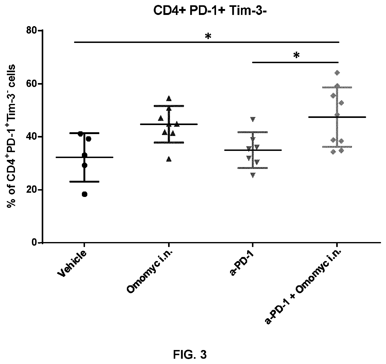 Combination therapy with omomyc and an antibody binding pd-1 or ctla-4 for the treatment of cancer