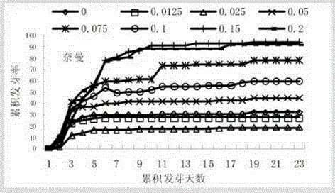 Method for breaking psammophyte Agriophyllum squarrosum seed dormancy and improving germination rate