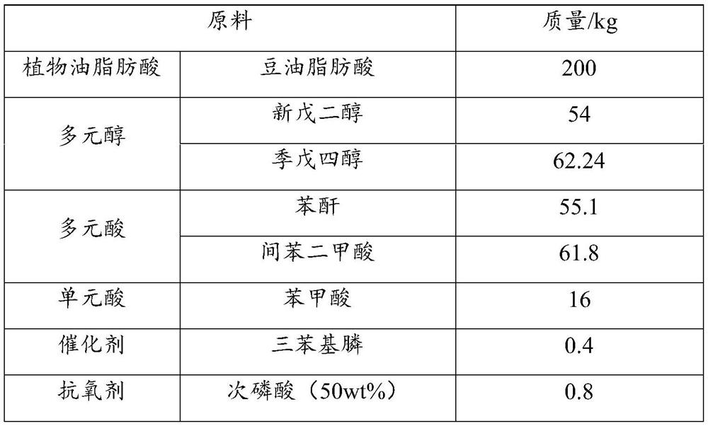 Water-based acrylic acid modified alkyd hybrid resin as well as preparation method, coating and application of water-based acrylic acid modified alkyd hybrid resin