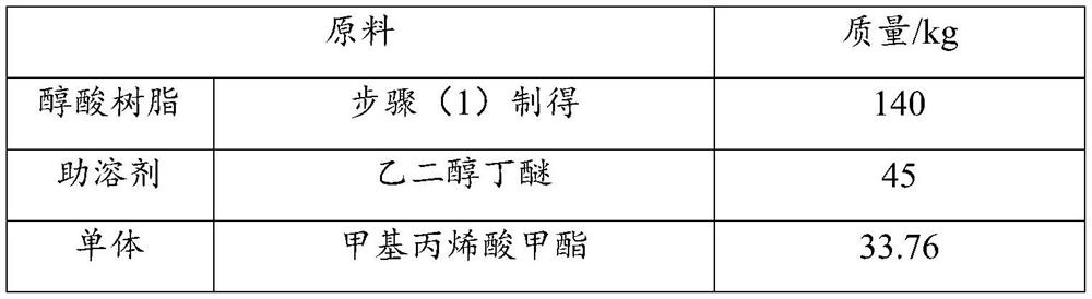 Water-based acrylic acid modified alkyd hybrid resin as well as preparation method, coating and application of water-based acrylic acid modified alkyd hybrid resin