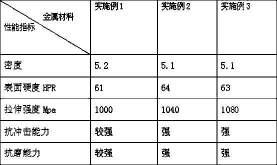 A kind of low-density impact-resistant metal material and its manufacturing method