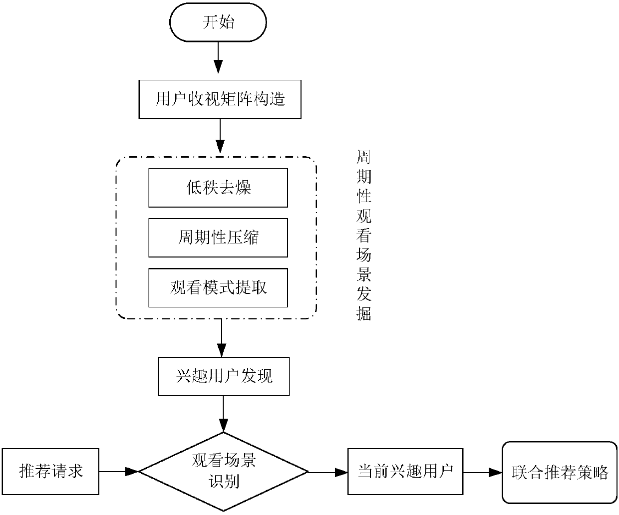 IPTV program recommendation method