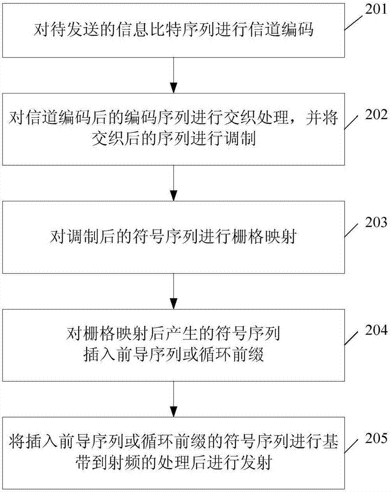 Signal transmitting and receiving methods and devices in communication system