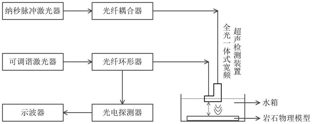 All-optical integrated broadband ultrasonic detection device and preparation method