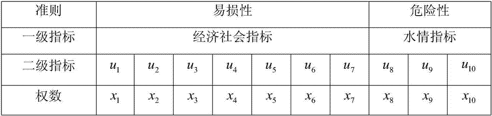 Urban inland flooding hazard risk evaluation method