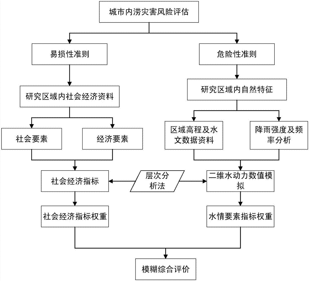 Urban inland flooding hazard risk evaluation method