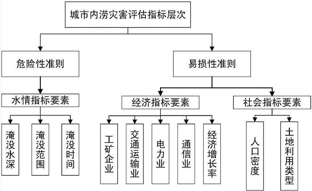 Urban inland flooding hazard risk evaluation method