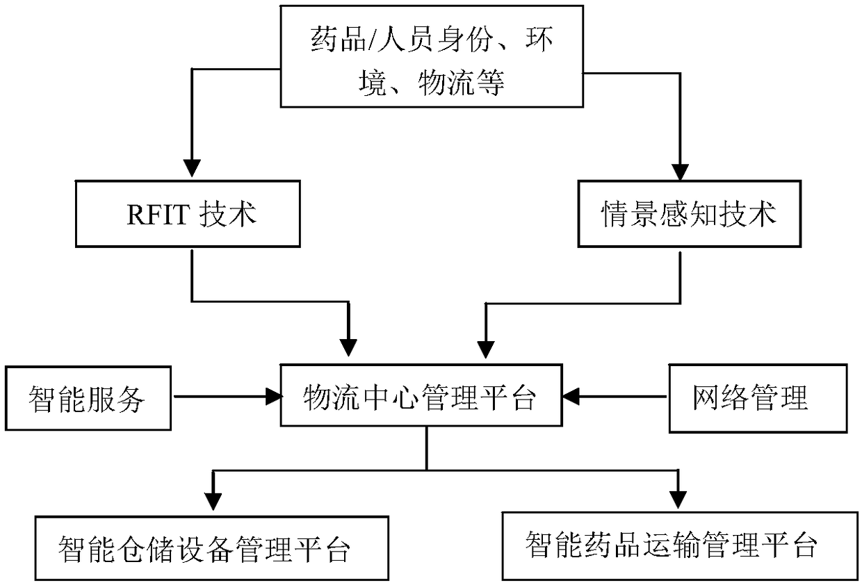 Intelligent medicine logistics supervision system