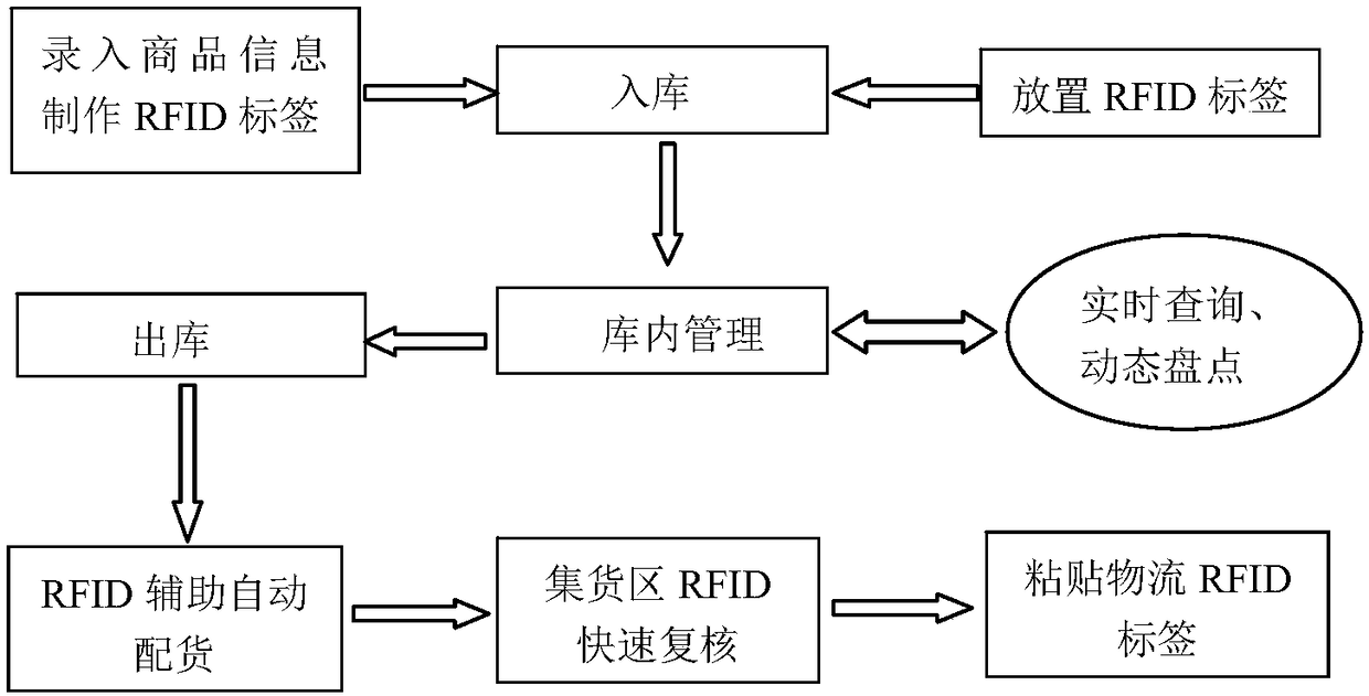 Intelligent medicine logistics supervision system