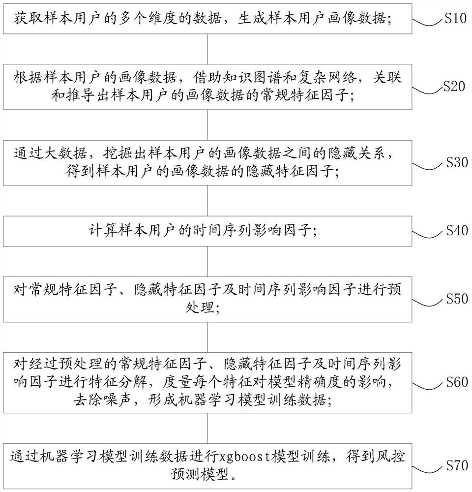 Risk control model optimization method and device, computer equipment and storage medium