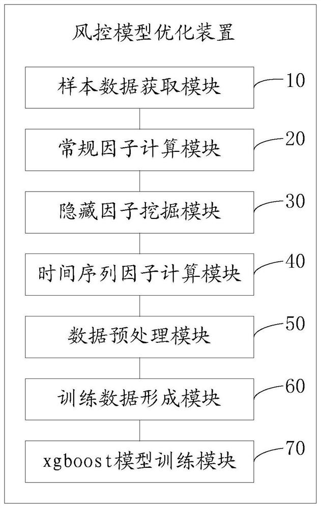 Risk control model optimization method and device, computer equipment and storage medium