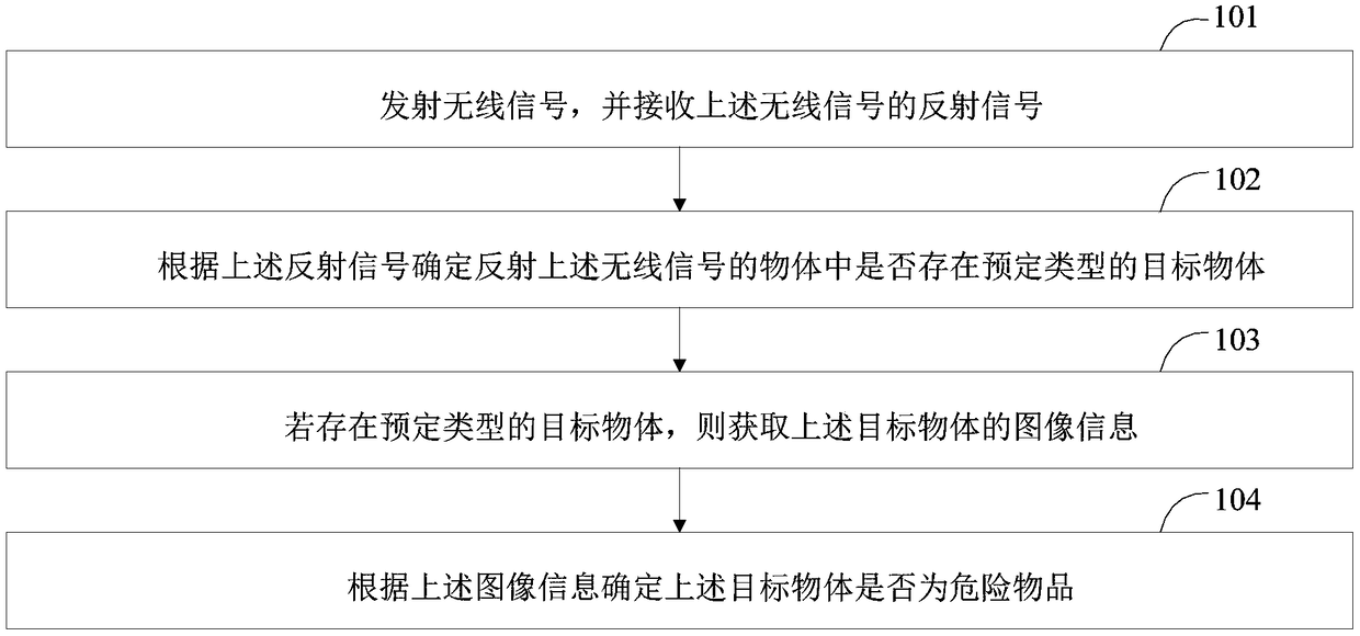 Dangerous article detection method and device and mobile terminal