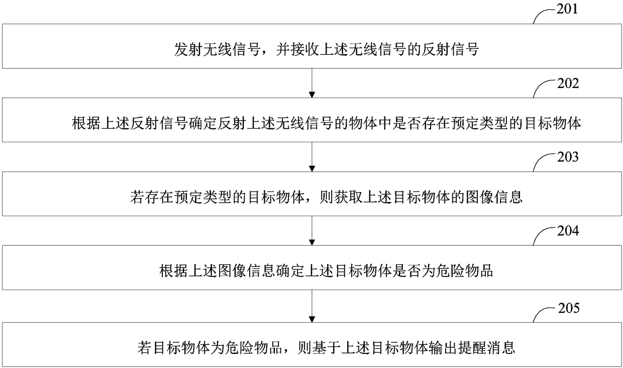 Dangerous article detection method and device and mobile terminal